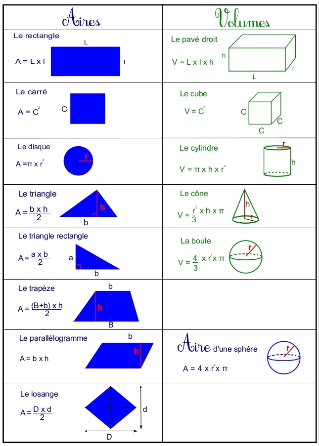 Notas adesivas para fórmulas de cálculo de áreas e volumes